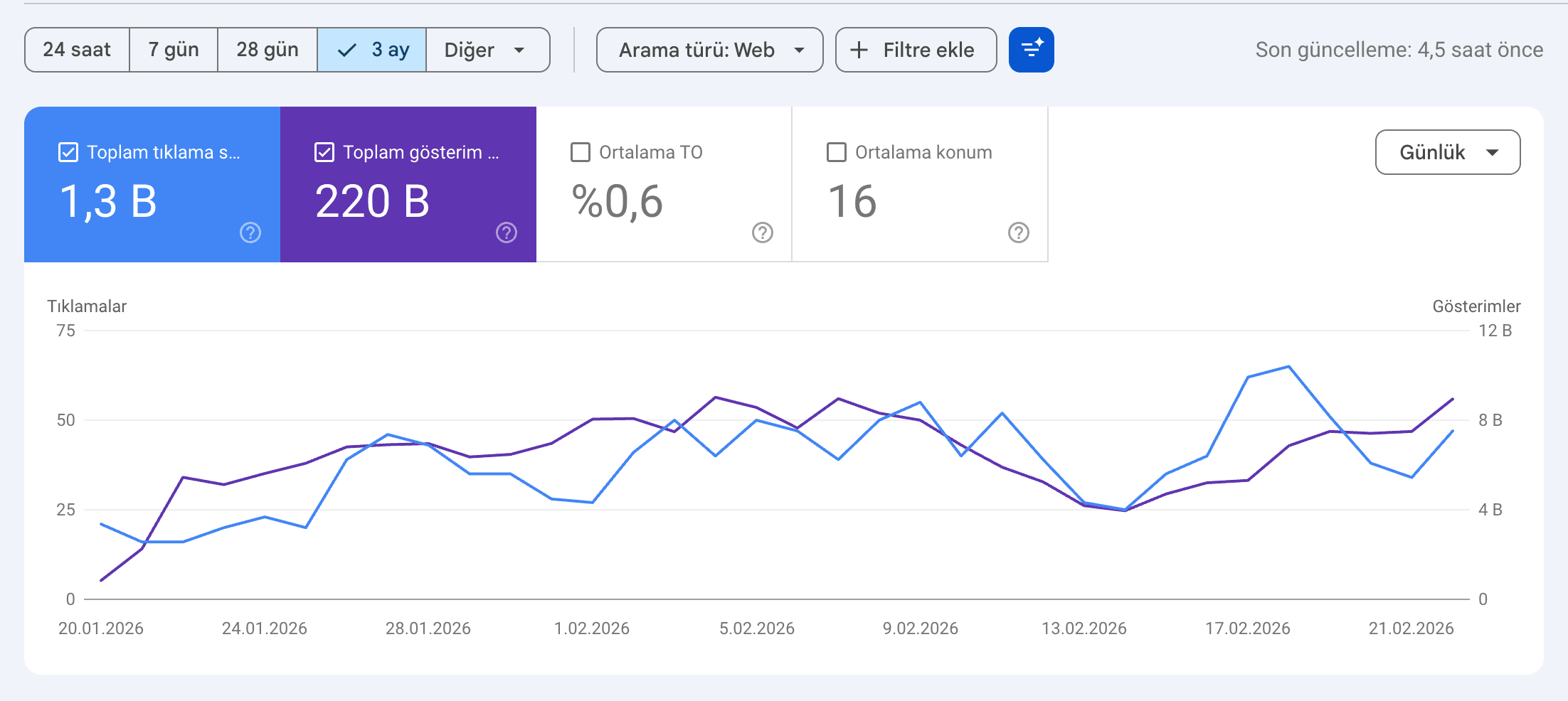 Any Visa Google Search Console results