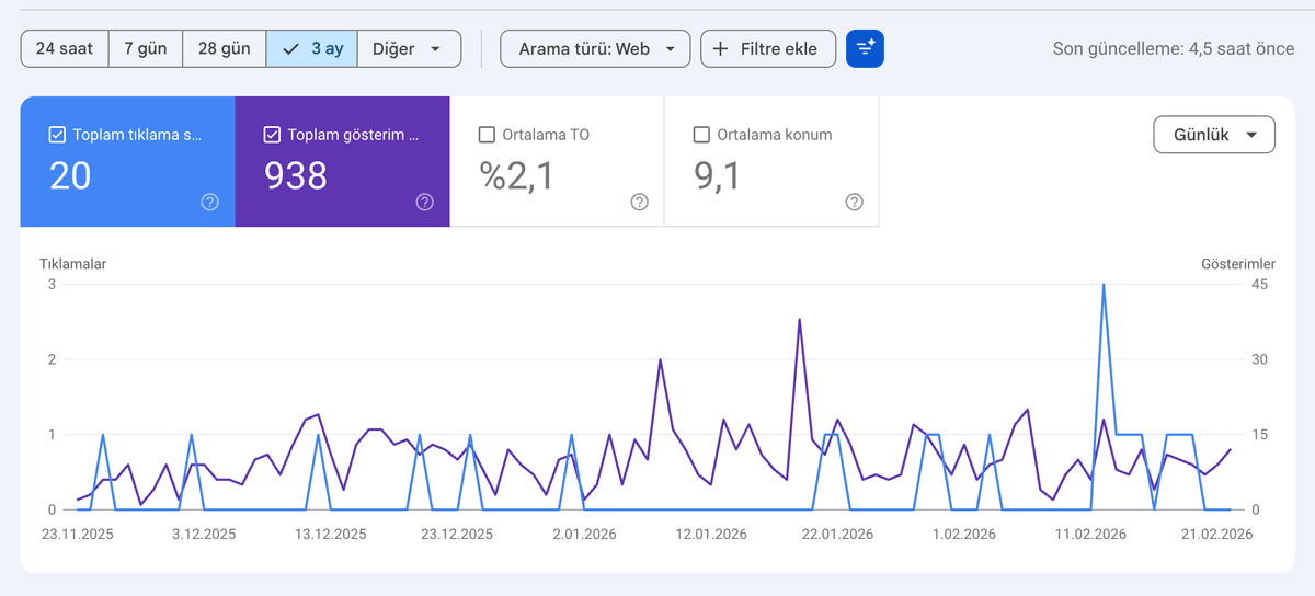 Ghospy Google Search Console traffic